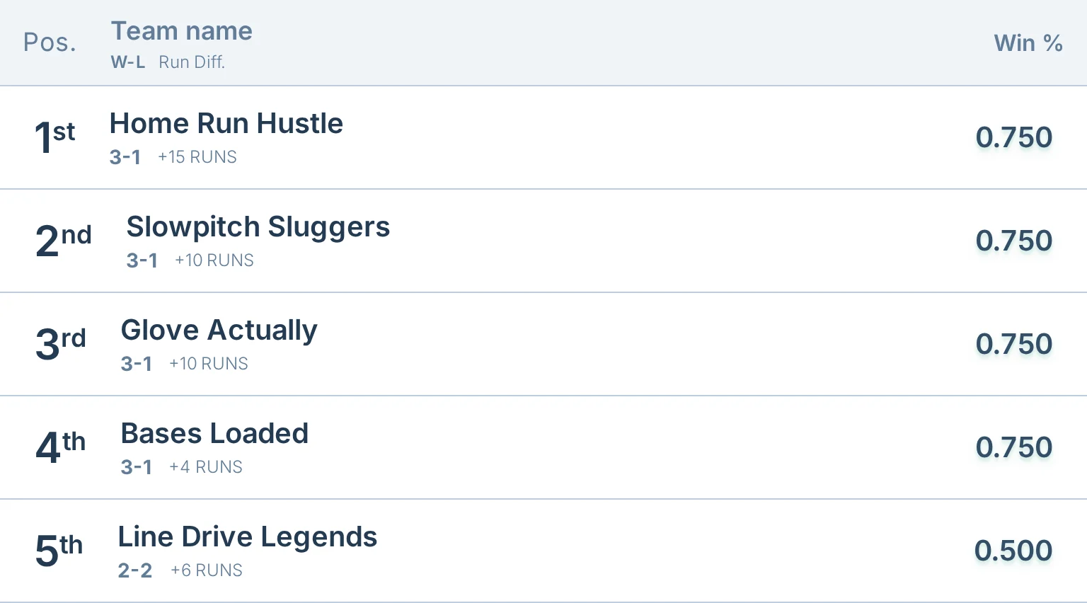 League standings table in slowpitch.love, a softball standings and score tracking tool